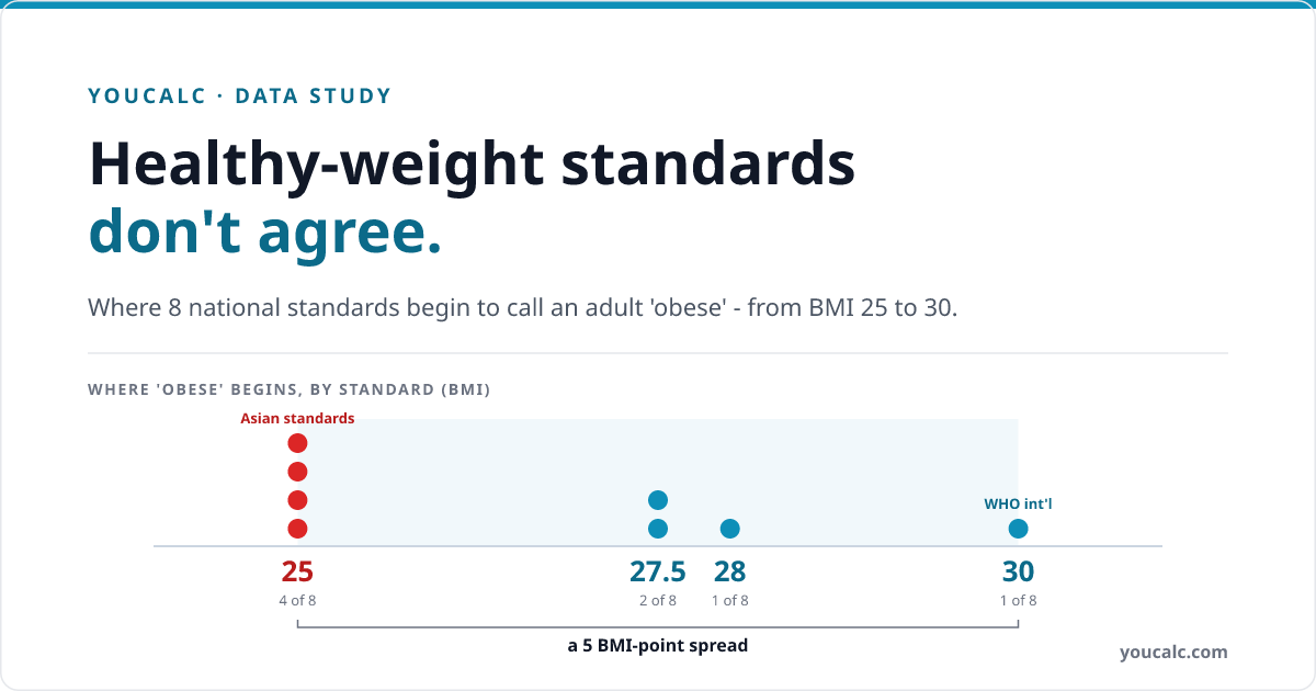 Gráfico de portada de la referencia mundial de umbrales de BMI. Un diagrama de puntos marca dónde ocho estándares nacionales empiezan a considerar obeso a un adulto: una columna roja de cuatro estándares asiáticos en BMI 25, dos puntos azul celeste en 27.5, uno en el umbral chino de 28 y uno en la línea internacional de la WHO de 30, una diferencia de cinco puntos de BMI en la misma escala.
