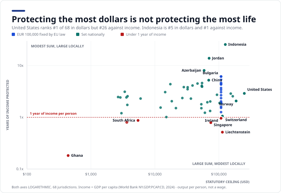 Log-log scatter of statutory ceiling in US dollars against years of income protected across 68 jurisdictions. The United States sits far right but mid-height, Indonesia and Jordan sit high, Ghana sits bottom-left, and Ireland, Singapore, Liechtenstein and Switzerland fall below the one-year line.