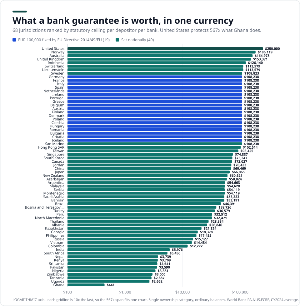 Logarithmic bar chart ranking 68 jurisdictions by statutory deposit insurance ceiling in US dollars, from United States at $250.000 down to Ghana at $441, with the 19 EU-fixed jurisdictions forming an identical block.