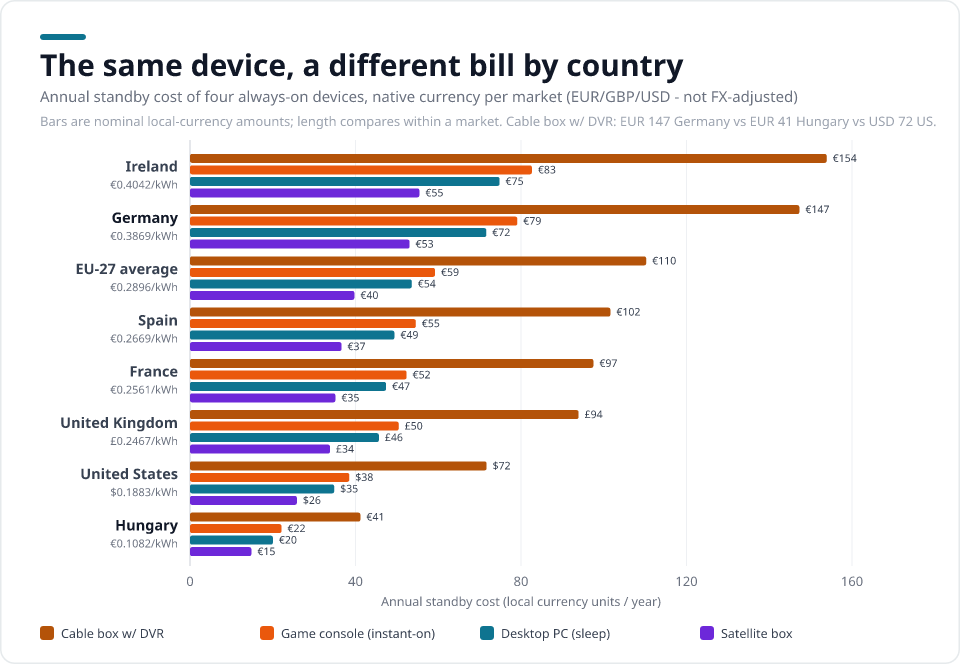 Grouped bar chart of the annual standby cost of four always-on devices across eight markets, from Ireland at the top tariff down to Hungary, with every bar shrinking as the tariff falls.