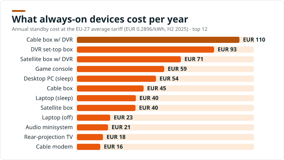 Ranked bar chart of the yearly standby cost of the twelve priciest always-on devices at the EU-27 average tariff, led by a digital-cable box with a DVR at about 110 euros a year.